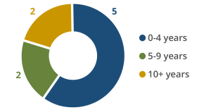 FBIN Board Composition Tenure (as of May 7, 2024)
